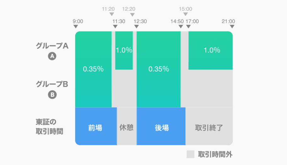 LINE証券いちかぶ取引のグループ