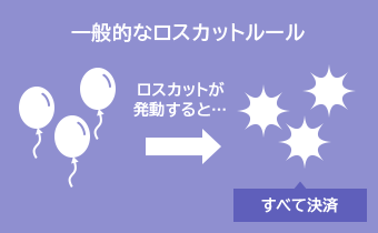 一般的なCFDのロスカットルール