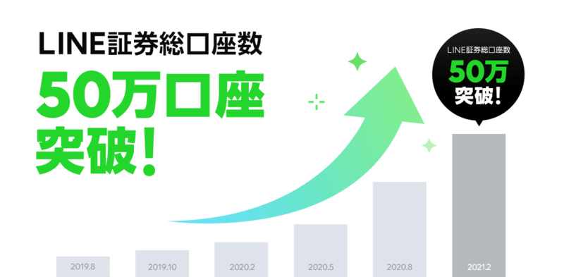 LINE証券の口座開設