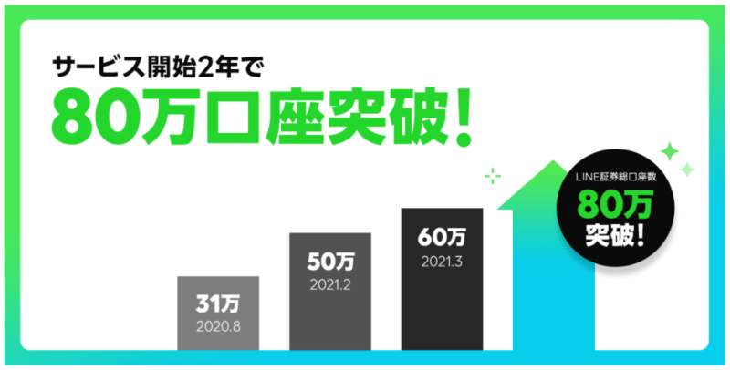ライン証券(LINE証券)80万口座突破