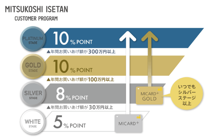 三越伊勢丹・カスタマープログラム
