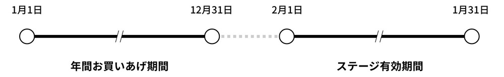 エムアイカードのポイントステージ制度