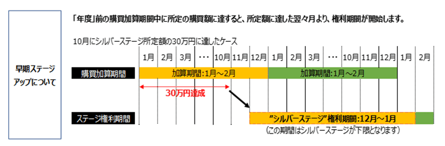 エムアイカードの早期ステージアップ