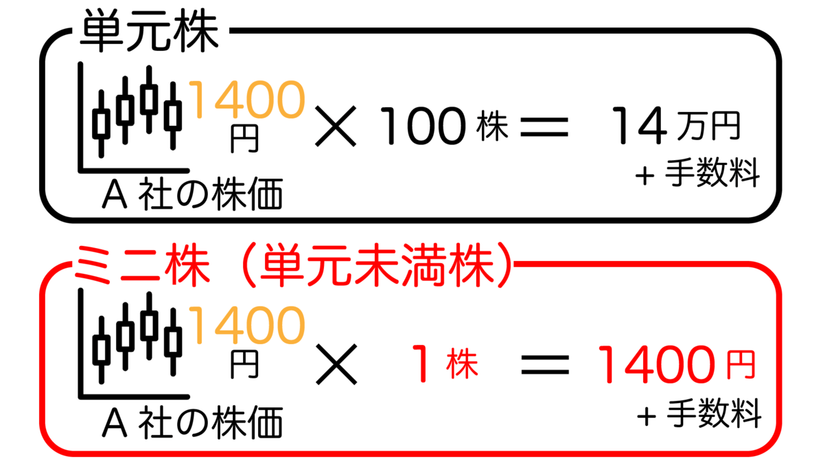 ミニ株(単元未満株)の特徴
