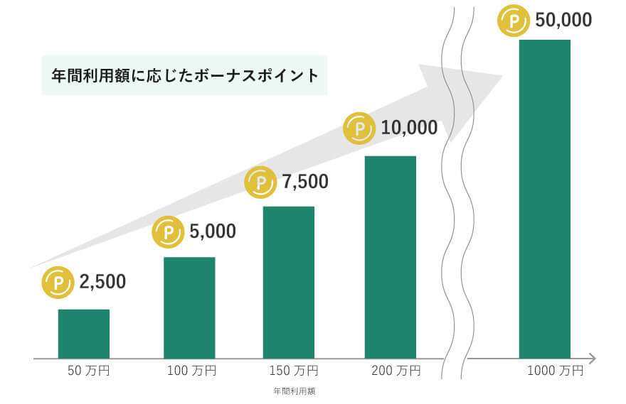 ボーナスポイントのグラフ