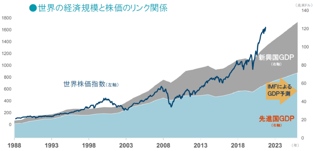 nikko am 人に欲がある限り、経済は右肩上がりより引用