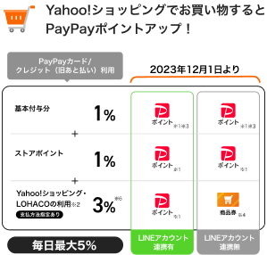 PayPayカードはヤフーショッピングロハコがお得