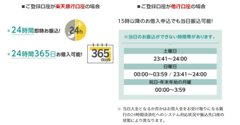 楽天銀行スーパーローンは楽天銀行なら24時間365日即時振り込み