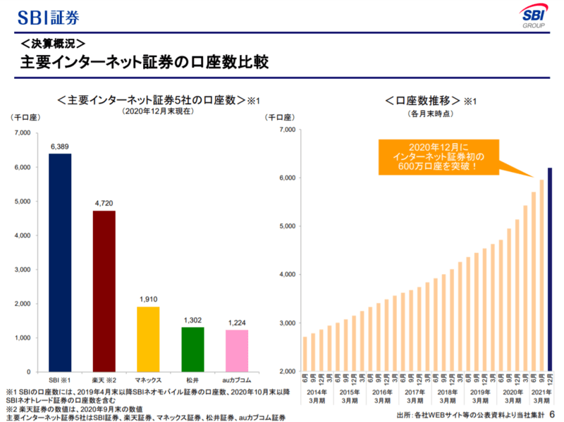 SBI証券の口座開設推移