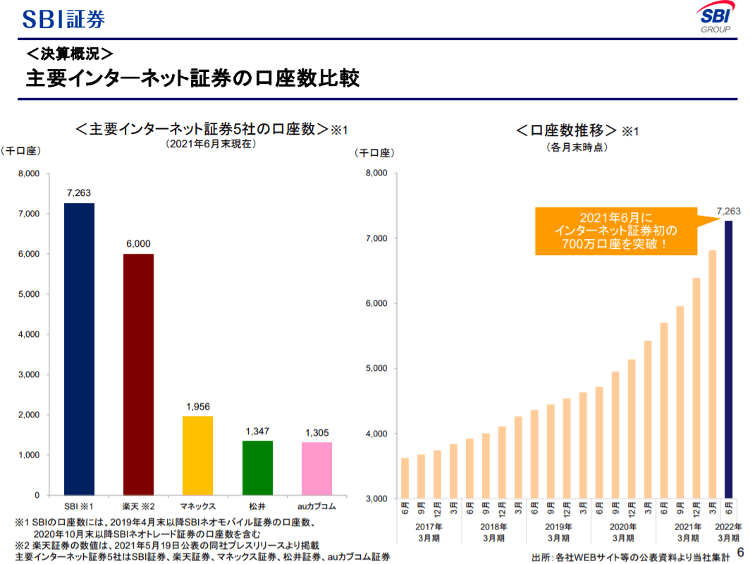SBI証券の口座開設推移
