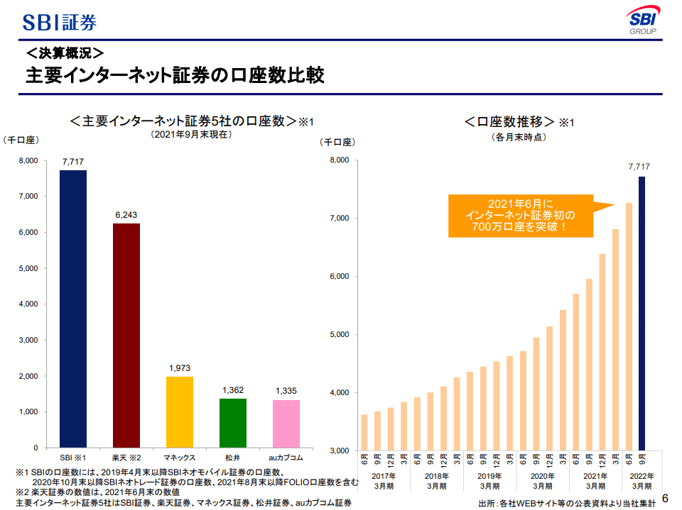 SBI証券の口座開設推移