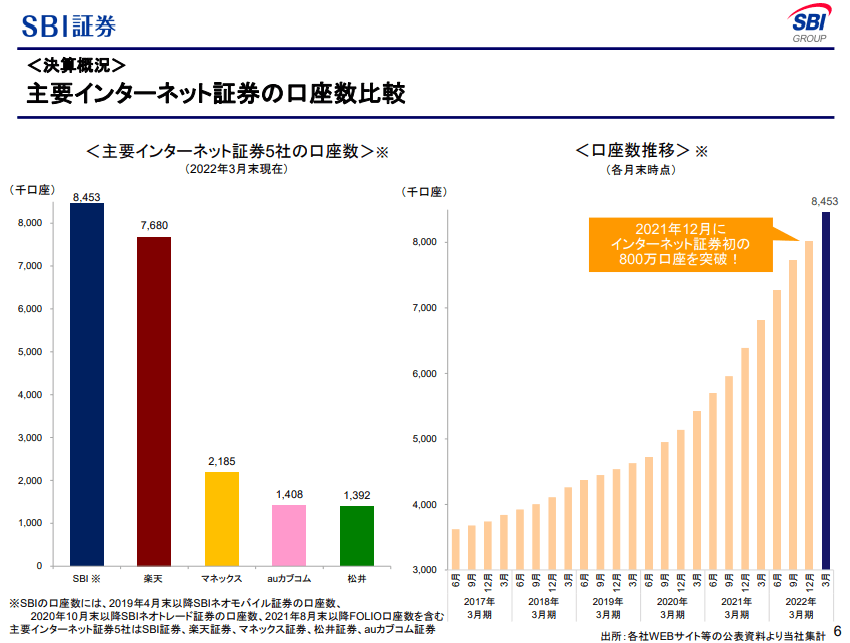 SBI証券の口座開設推移