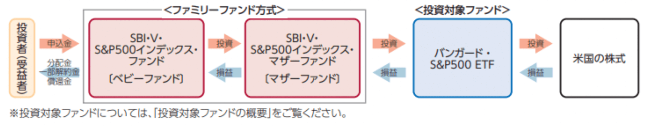 SBI-SBI・V・S&P500インデックス・ファンド目論見書