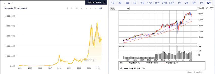 ビットコインとS&P500の長期チャート比較
