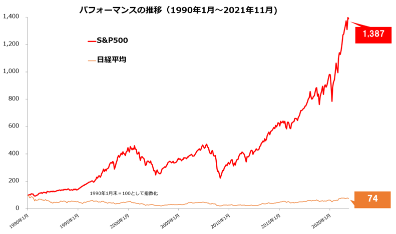 s&p500の長期チャート