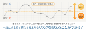 積み立て投資③